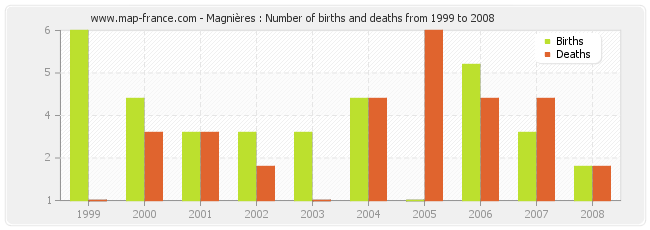 Magnières : Number of births and deaths from 1999 to 2008