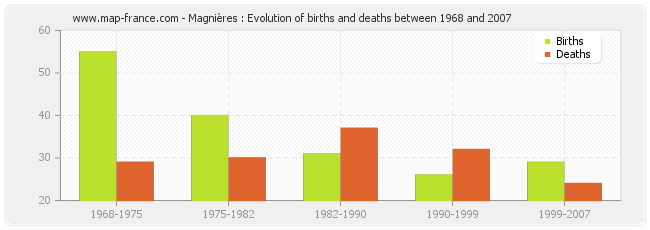 Magnières : Evolution of births and deaths between 1968 and 2007