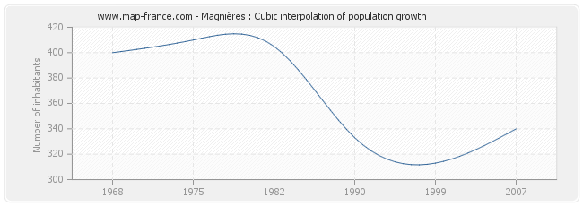 Magnières : Cubic interpolation of population growth