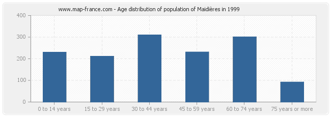 Age distribution of population of Maidières in 1999