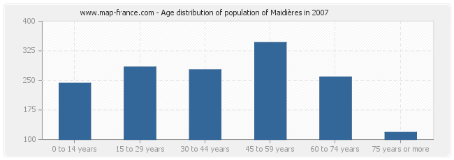 Age distribution of population of Maidières in 2007
