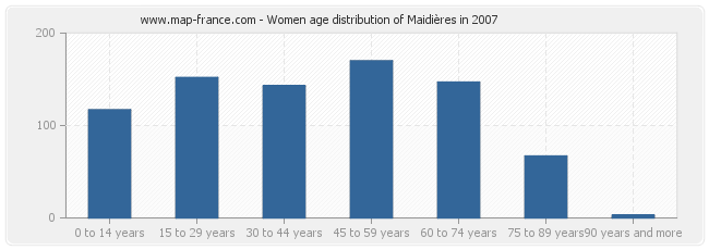 Women age distribution of Maidières in 2007