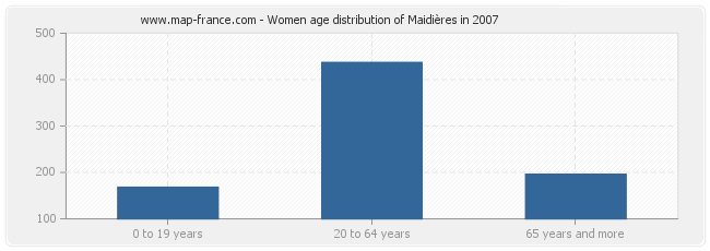 Women age distribution of Maidières in 2007