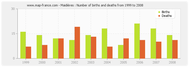 Maidières : Number of births and deaths from 1999 to 2008