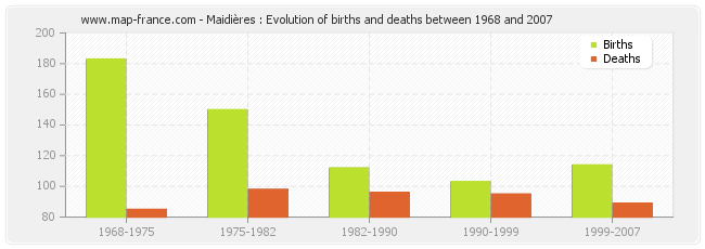 Maidières : Evolution of births and deaths between 1968 and 2007