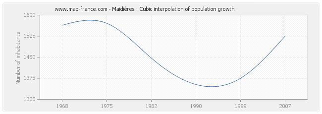 Maidières : Cubic interpolation of population growth