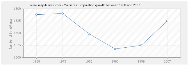 Population Maidières