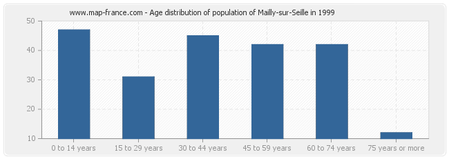 Age distribution of population of Mailly-sur-Seille in 1999
