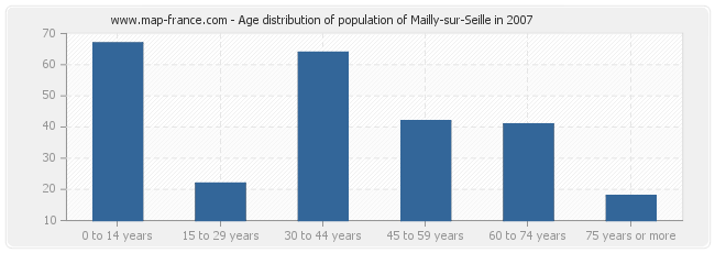 Age distribution of population of Mailly-sur-Seille in 2007
