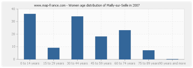 Women age distribution of Mailly-sur-Seille in 2007