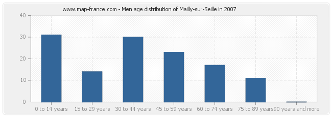 Men age distribution of Mailly-sur-Seille in 2007