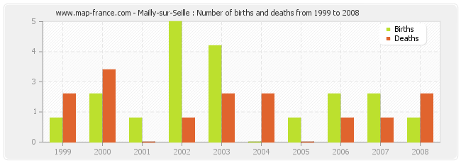 Mailly-sur-Seille : Number of births and deaths from 1999 to 2008
