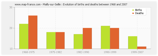 Mailly-sur-Seille : Evolution of births and deaths between 1968 and 2007