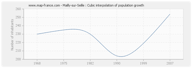 Mailly-sur-Seille : Cubic interpolation of population growth