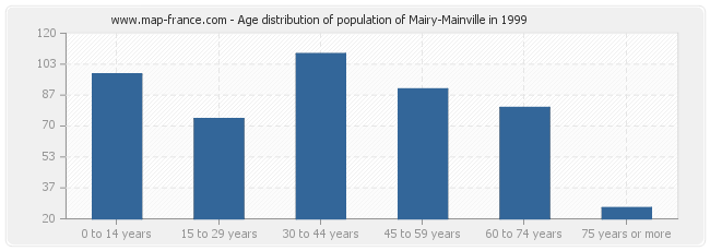 Age distribution of population of Mairy-Mainville in 1999