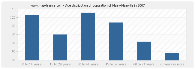 Age distribution of population of Mairy-Mainville in 2007