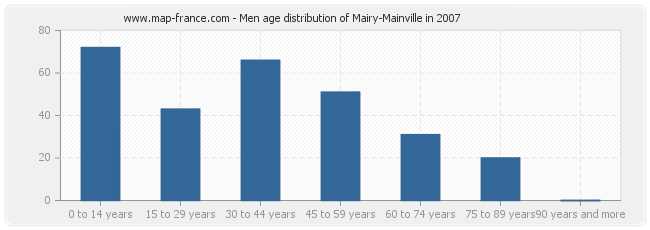 Men age distribution of Mairy-Mainville in 2007