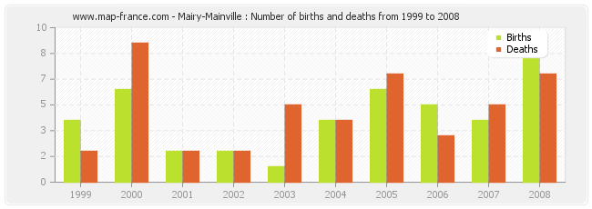 Mairy-Mainville : Number of births and deaths from 1999 to 2008