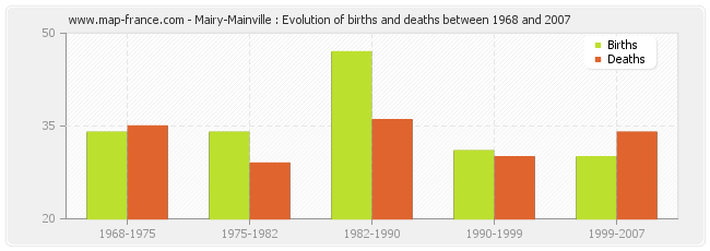 Mairy-Mainville : Evolution of births and deaths between 1968 and 2007