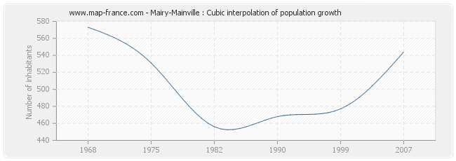 Mairy-Mainville : Cubic interpolation of population growth