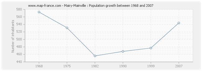 Population Mairy-Mainville