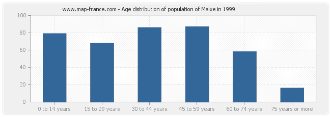 Age distribution of population of Maixe in 1999