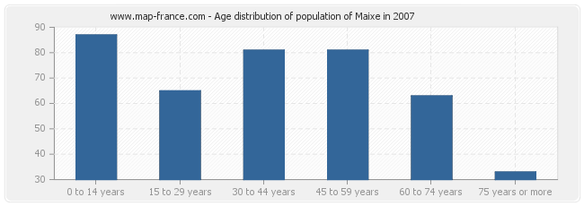 Age distribution of population of Maixe in 2007