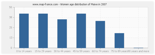 Women age distribution of Maixe in 2007