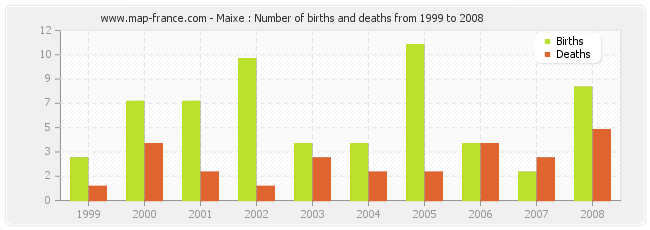 Maixe : Number of births and deaths from 1999 to 2008