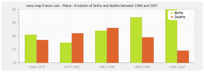 Maixe : Evolution of births and deaths between 1968 and 2007