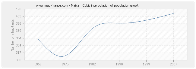 Maixe : Cubic interpolation of population growth
