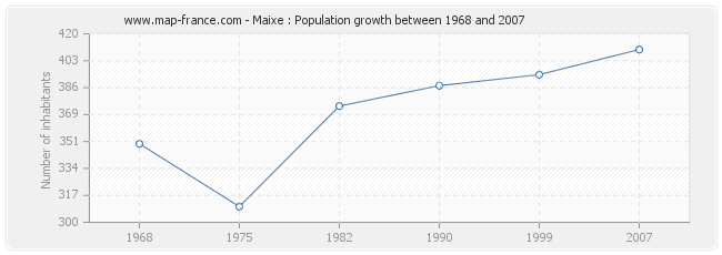 Population Maixe