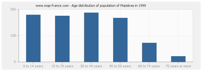 Age distribution of population of Maizières in 1999