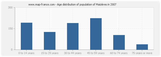 Age distribution of population of Maizières in 2007