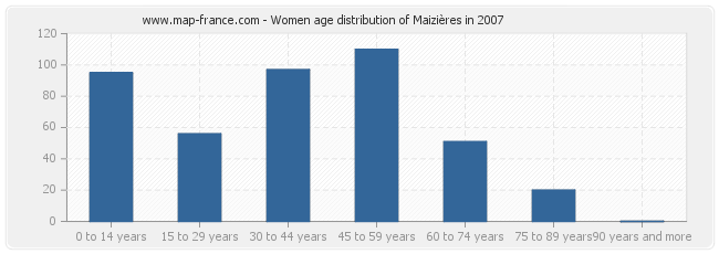 Women age distribution of Maizières in 2007