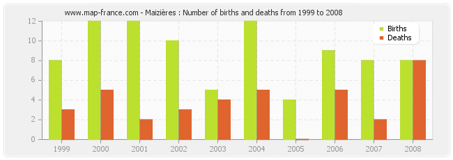 Maizières : Number of births and deaths from 1999 to 2008