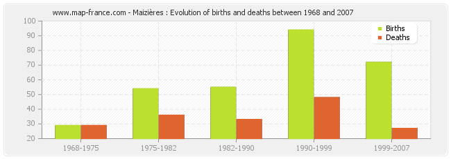 Maizières : Evolution of births and deaths between 1968 and 2007