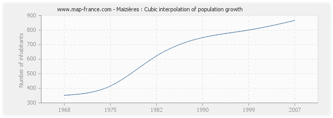 Maizières : Cubic interpolation of population growth