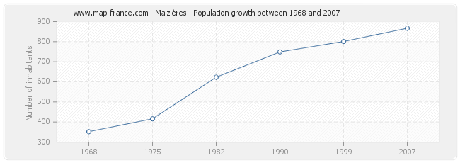 Population Maizières