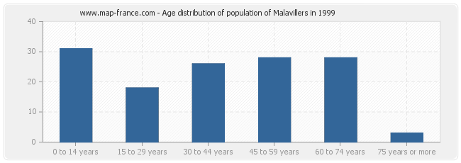 Age distribution of population of Malavillers in 1999