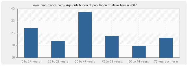 Age distribution of population of Malavillers in 2007