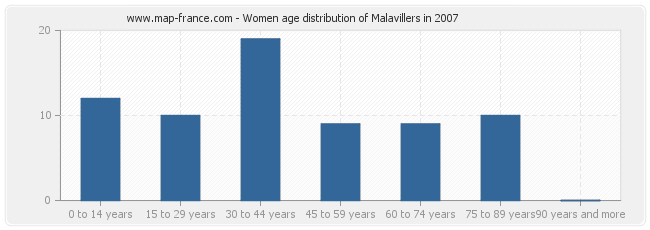 Women age distribution of Malavillers in 2007
