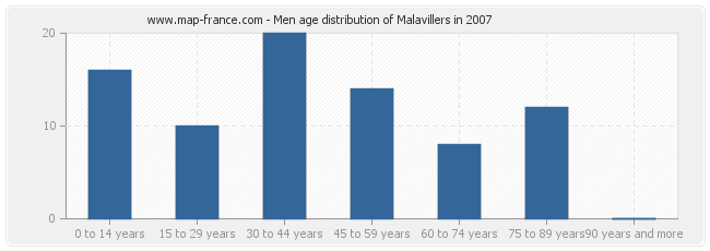 Men age distribution of Malavillers in 2007