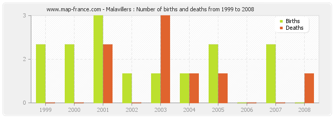 Malavillers : Number of births and deaths from 1999 to 2008