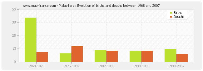 Malavillers : Evolution of births and deaths between 1968 and 2007