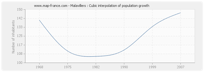 Malavillers : Cubic interpolation of population growth