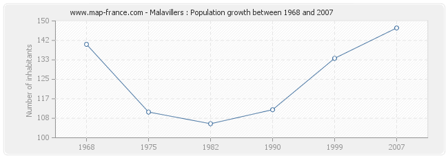 Population Malavillers