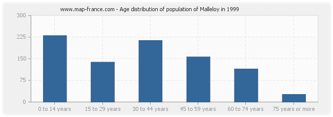 Age distribution of population of Malleloy in 1999
