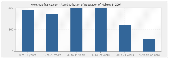 Age distribution of population of Malleloy in 2007