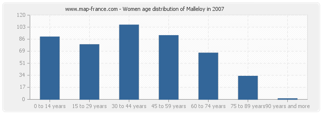 Women age distribution of Malleloy in 2007